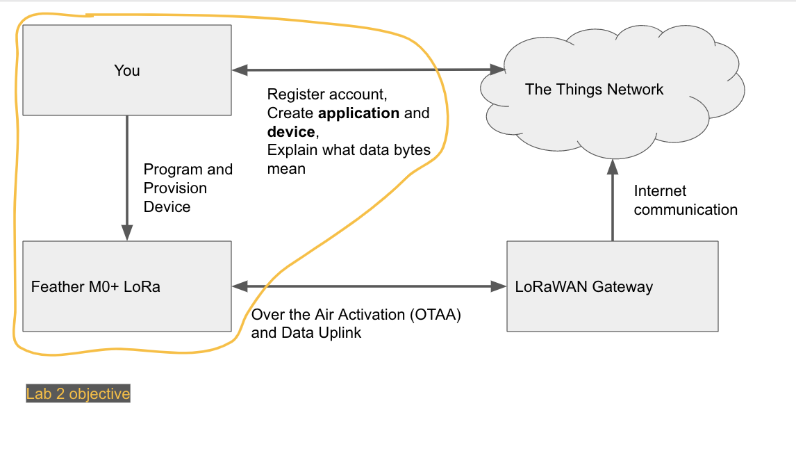 Lab 3 data flow