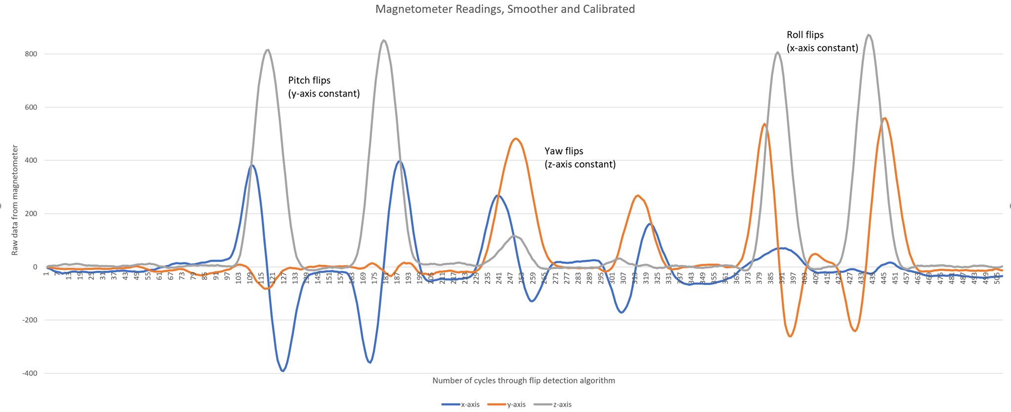 Magnetometer Readings