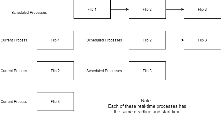 Process Queue