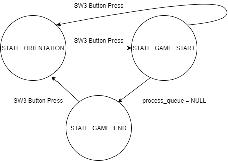 State Machine Diagram