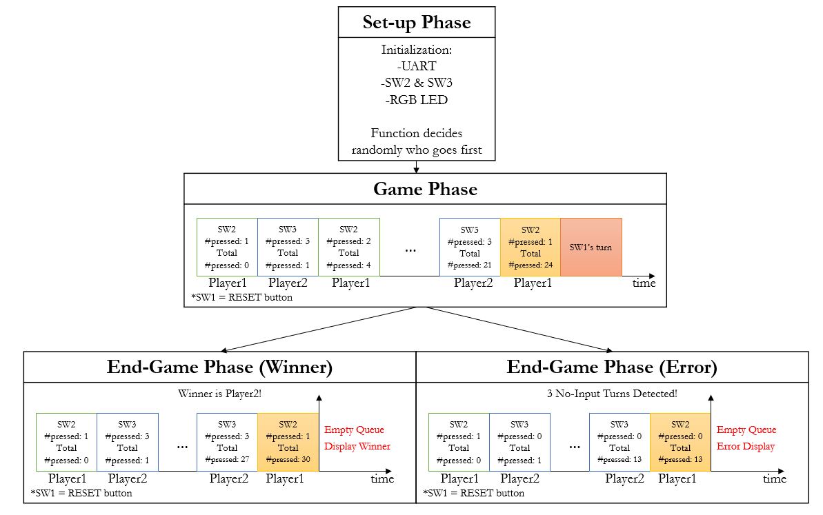 Game Structure