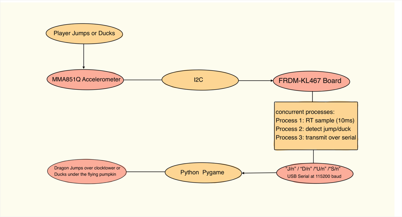 System flowchart