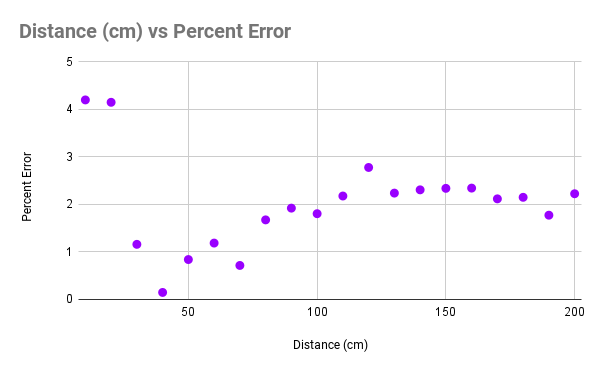 Distance comparison screenshot