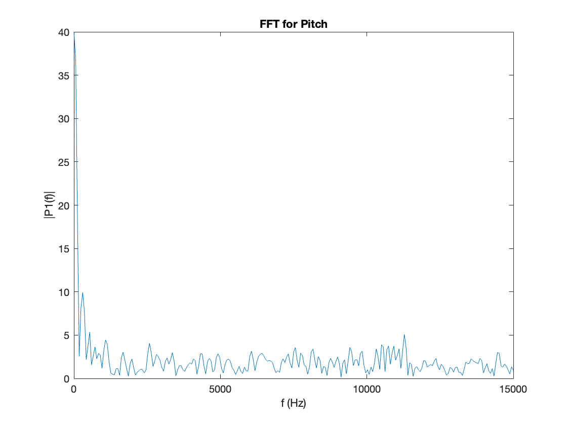 Pitch FFT