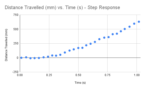 Distance over time graph