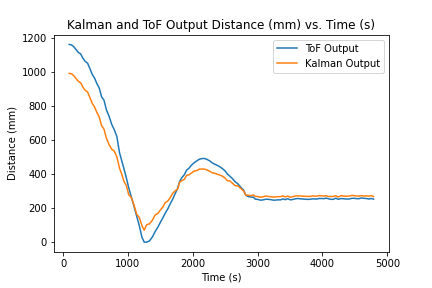 Kalman filter prediction graph from Arduino screenshot