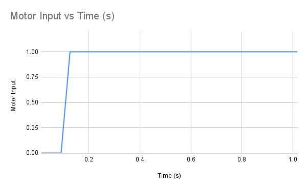 Power over time graph