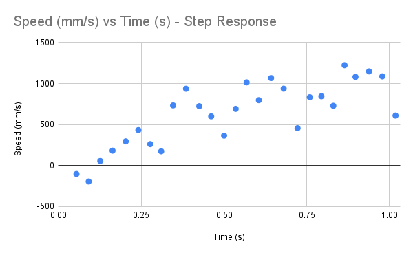 Speed over time graph