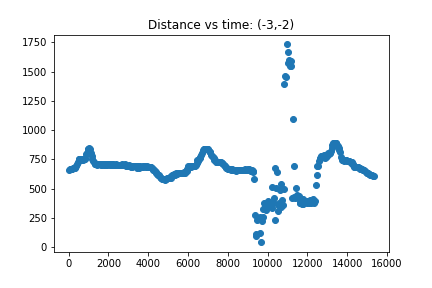 Distance vs time screenshot