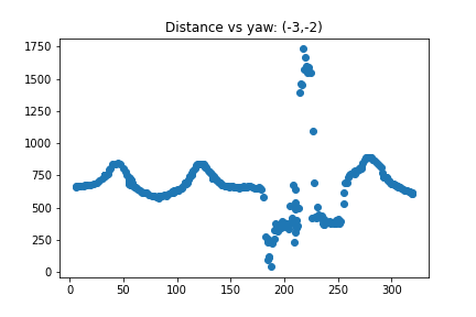 Distance vs yaw screenshot