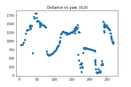 Distance vs yaw screenshot