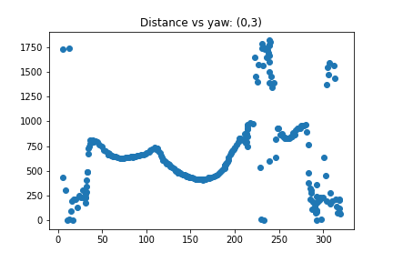 Distance vs yaw screenshot