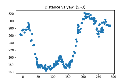 Distance vs yaw screenshot