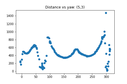 Distance vs yaw screenshot