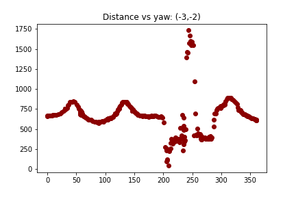 Distance vs yaw screenshot