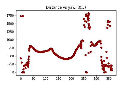 Distance vs yaw screenshot