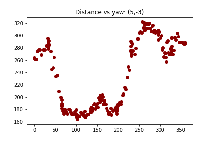 Distance vs yaw screenshot