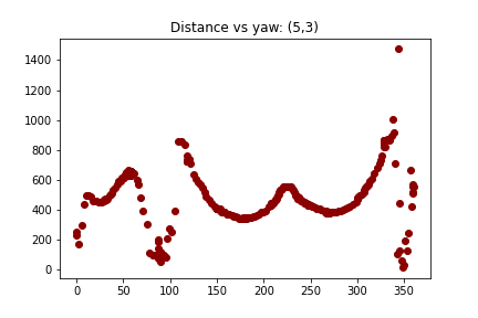 Distance vs yaw screenshot