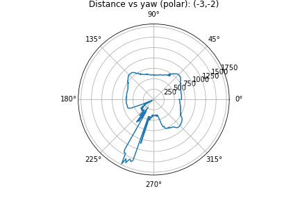 Distance vs yaw (polar) screenshot