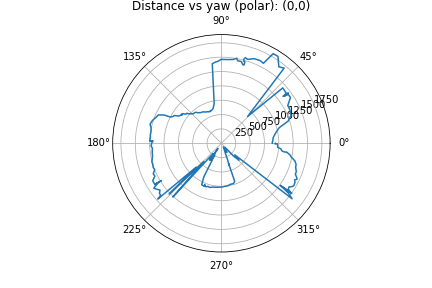 Distance vs yaw (polar) screenshot