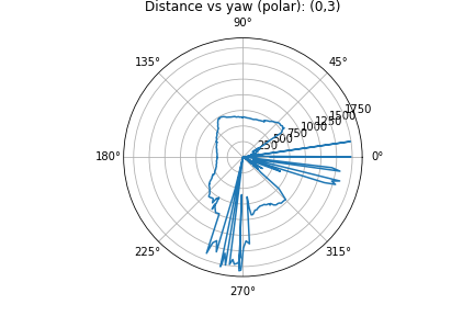 Distance vs yaw (polar) screenshot