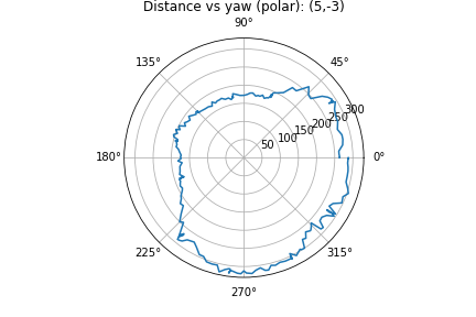 Distance vs yaw (polar) screenshot