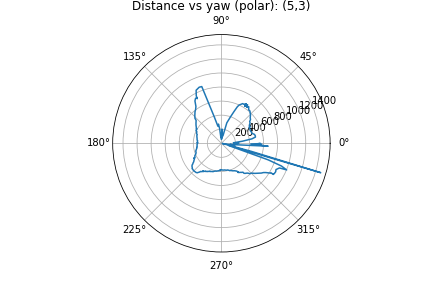 Distance vs yaw (polar) screenshot