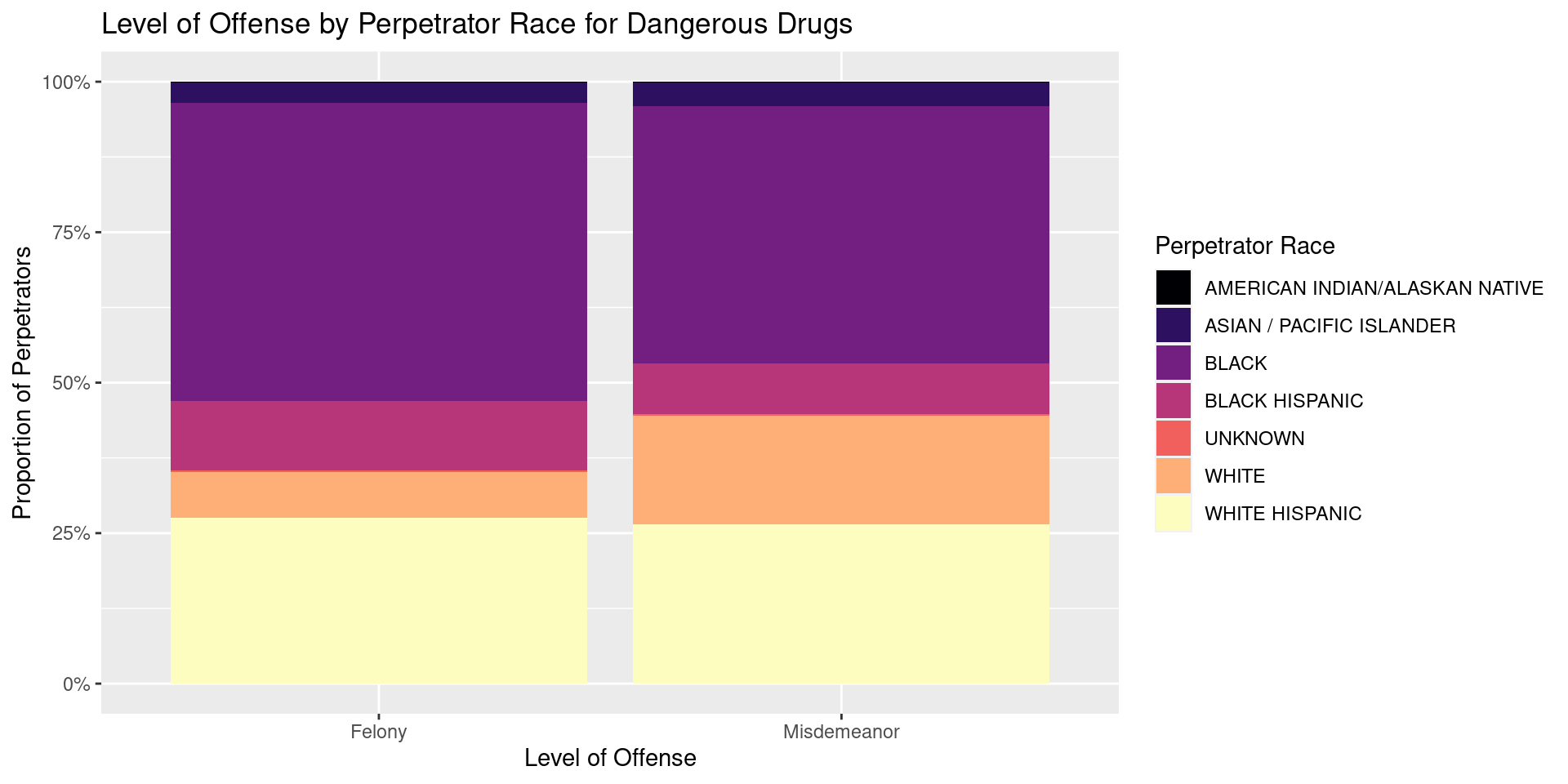 An Analysis Of NYPD Arrest Data