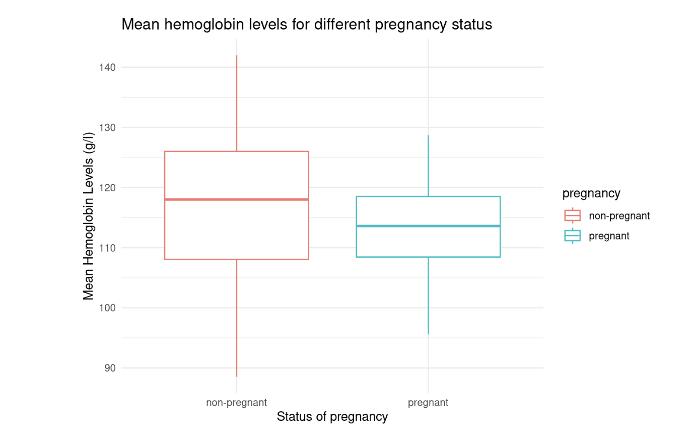 Investigating Anemia Levels In Women   2 Graph 