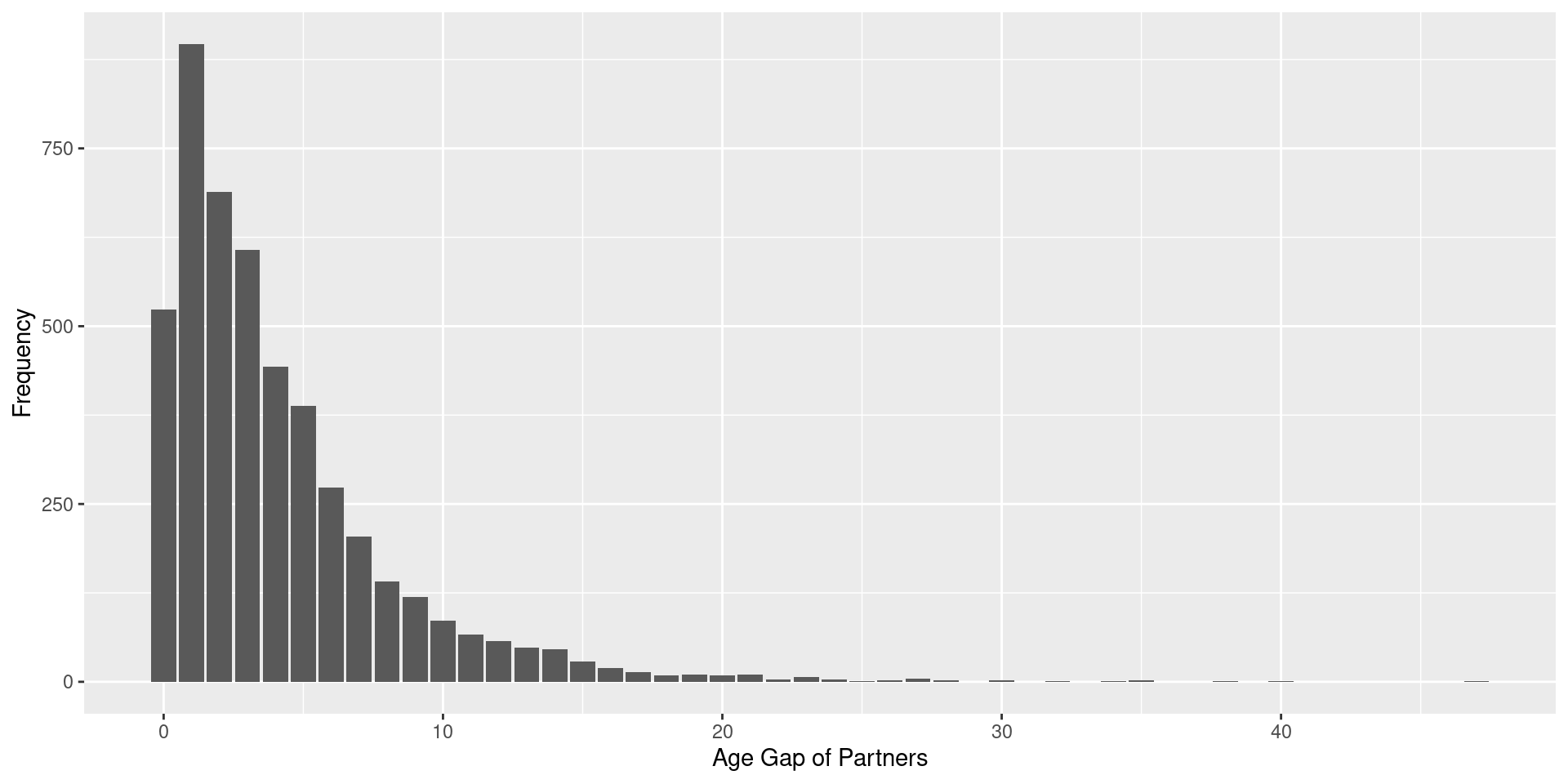 Analysis Of Divorce Trends   Unnamed Chunk 1 1 