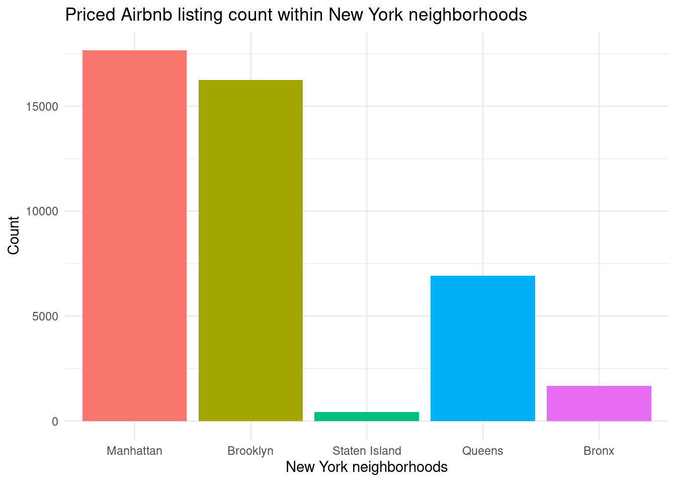 Analyzing Airbnb Data