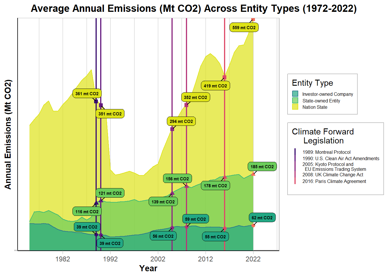 Analyzing Global Entity Carbon Emissions – Project 01 (INFO 3312/5312)
