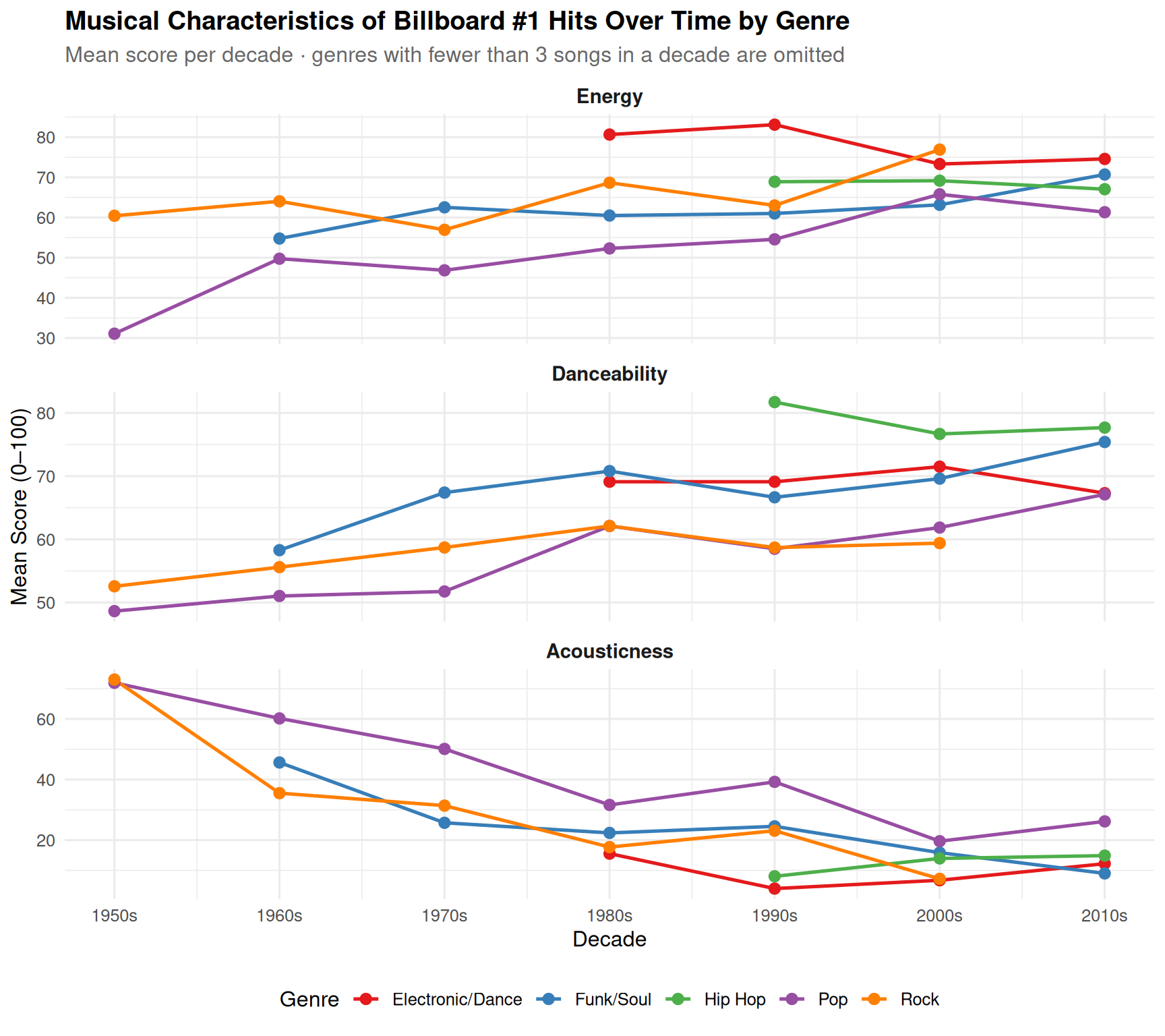 Multi-series line chart showing mean energy, danceability, and acousticness per decade for the five most common Billboard #1 genres.