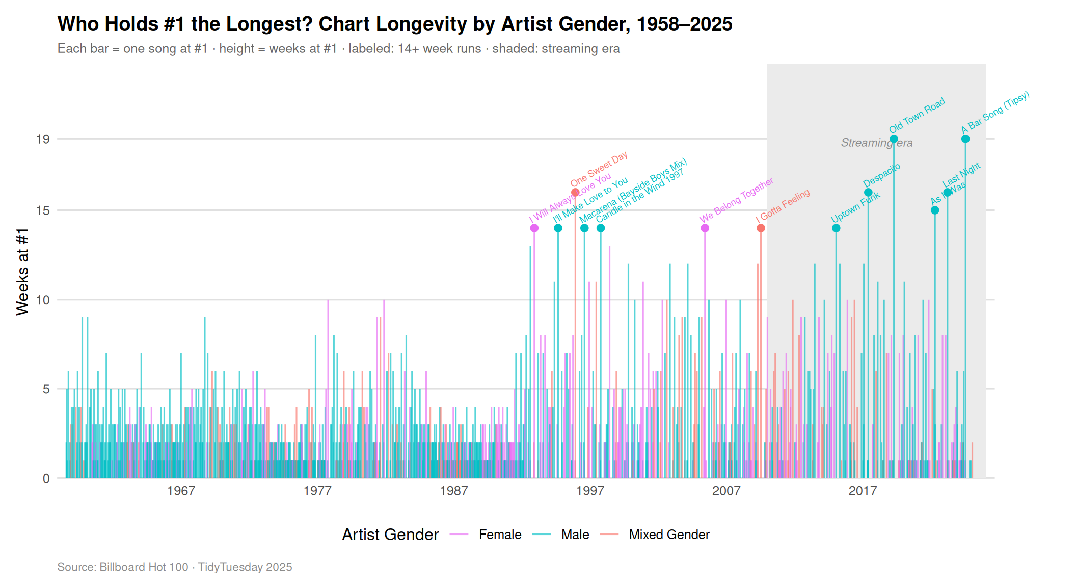 Timeline segment chart showing every Billboard #1 song from 1958 to 2025 as a vertical bar whose height equals its weeks at #1 and whose color encodes artist gender. The streaming era (2010+) is shaded and shows a clear skyline shift toward longer runs. Thirteen songs with 14+ week runs are labeled.