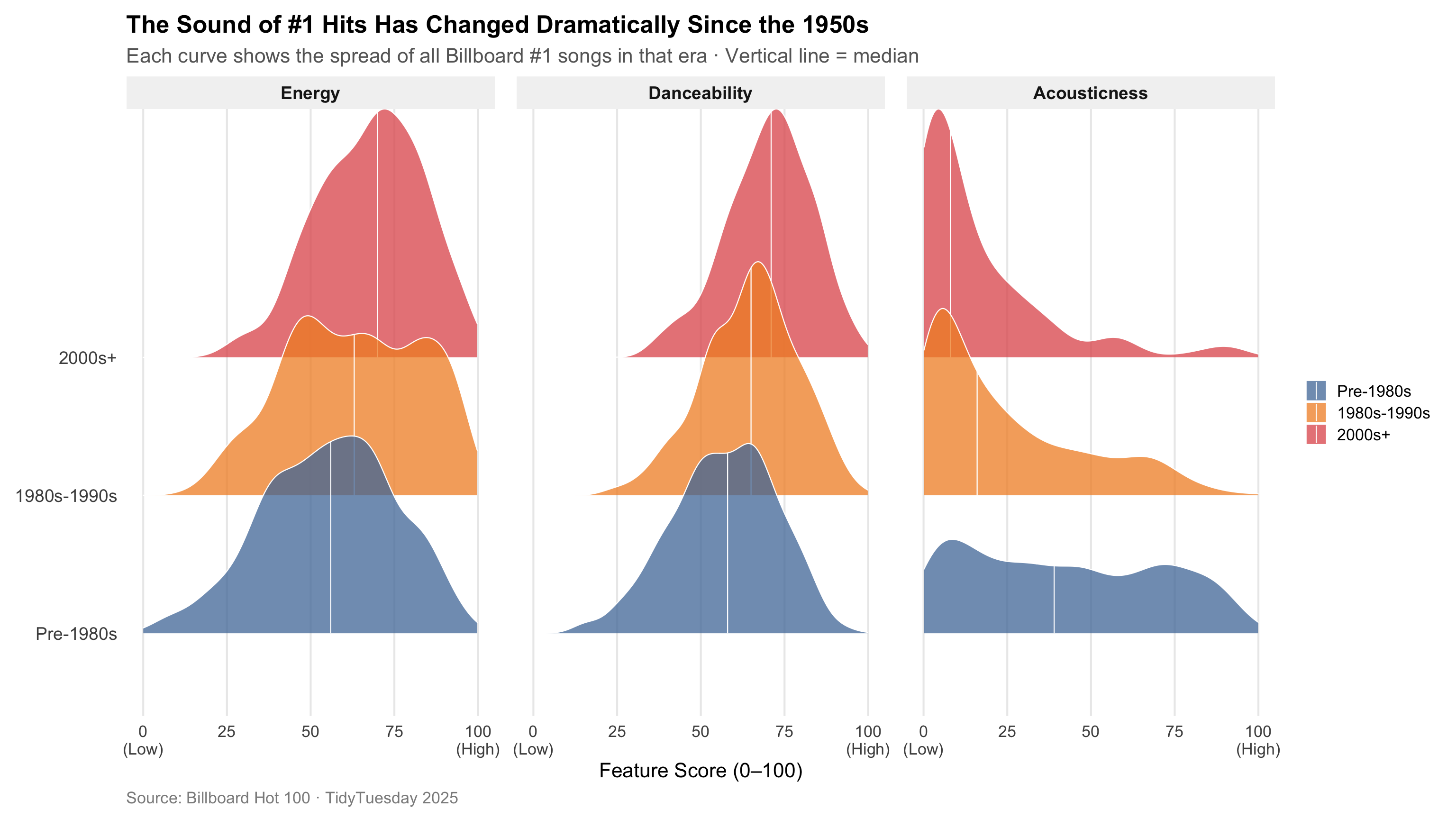 Ridge density plots showing overall distributions of energy, danceability, and acousticness across three broad eras.