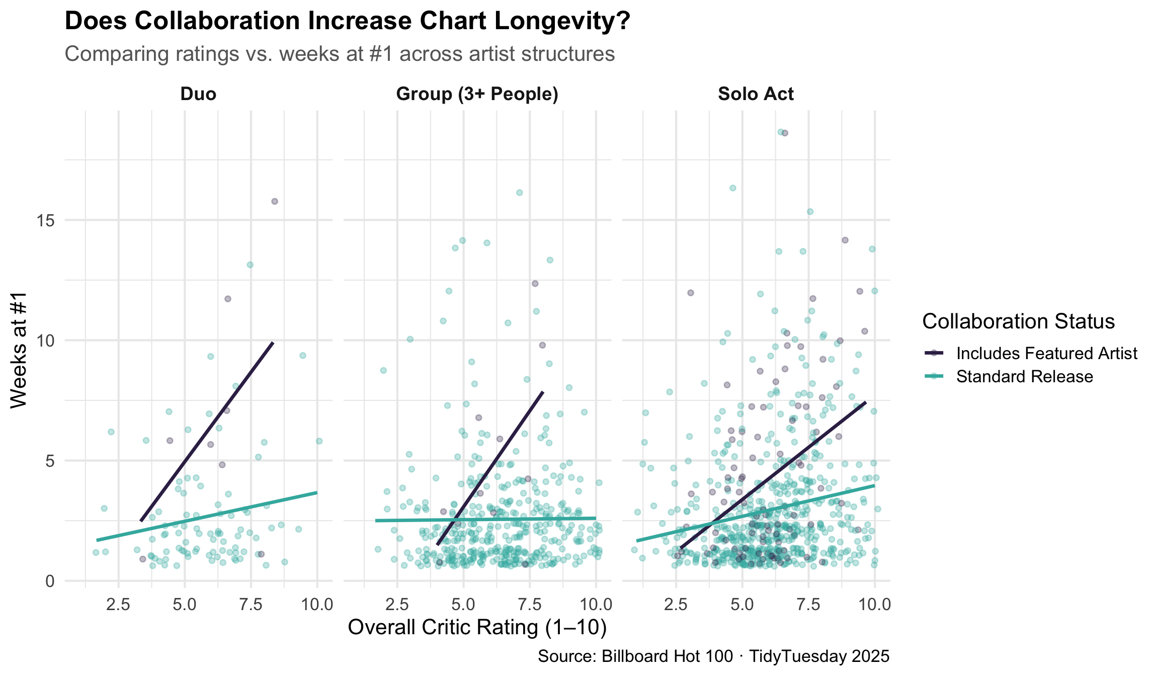 Faceted scatterplot with regression lines showing overall critic rating vs. weeks at #1 for solo acts, duos, and groups, colored by whether the release includes a featured artist. Featured releases show a steeper positive slope.