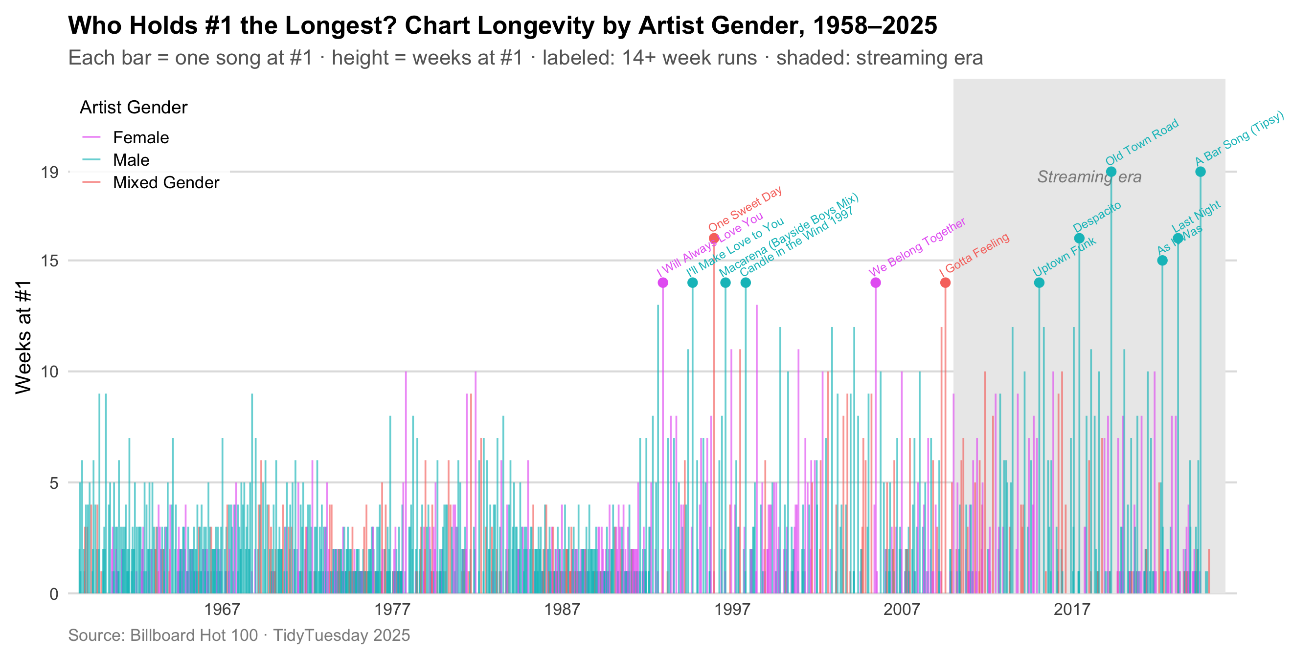 Timeline segment chart showing every Billboard #1 song from 1958 to 2025 as a vertical bar whose height equals its weeks at #1 and whose color encodes artist gender. The streaming era (2010+) is shaded and shows a clear skyline shift toward longer runs. Thirteen songs with 14+ week runs are labeled.