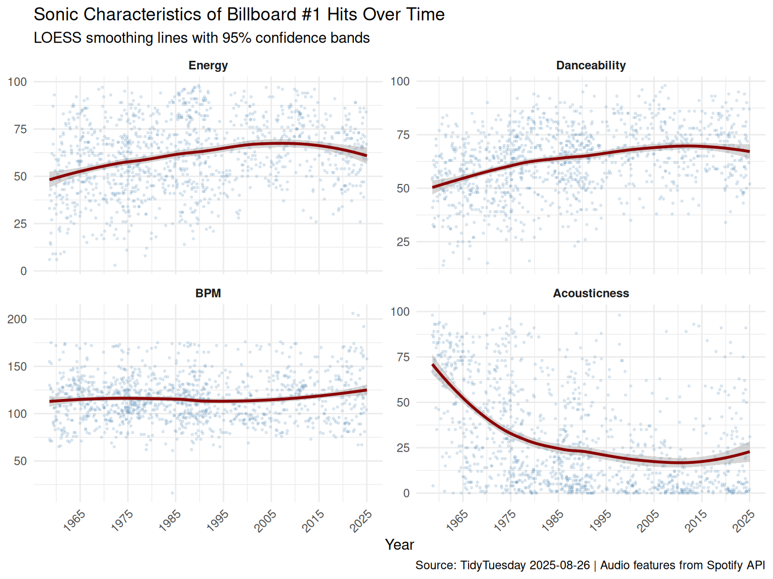 Faceted scatter plots with LOESS smoothing lines showing how energy, danceability, BPM, and acousticness of Billboard #1 hits have changed from 1958 to 2025.