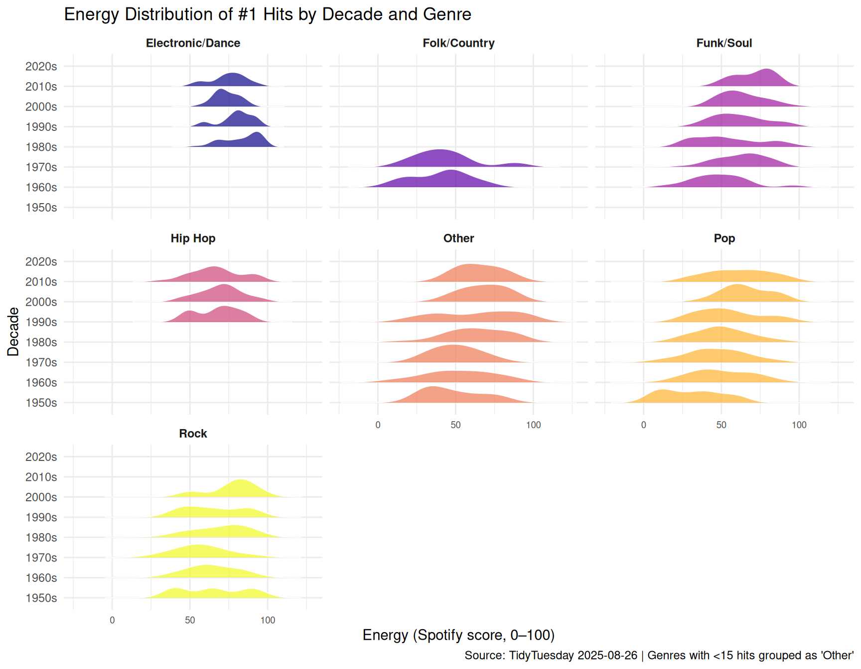 Ridgeline plots showing the distribution of energy scores across decades for each genre of Billboard #1 hits.