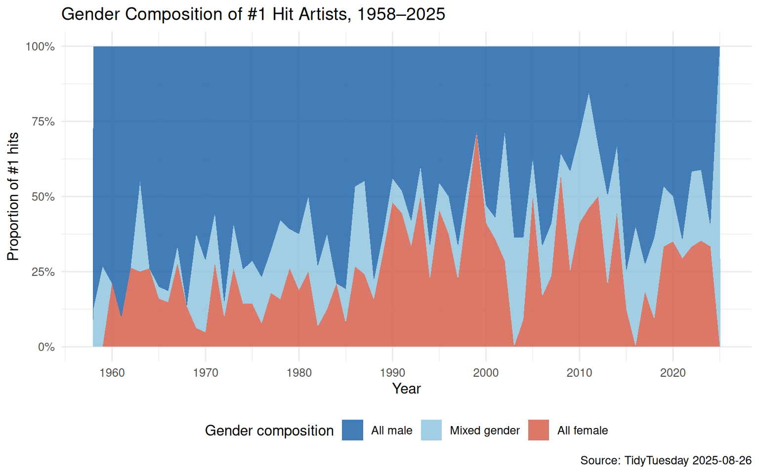 Stacked area chart showing the proportion of Billboard #1 hits by artist gender composition from 1958 to 2025.