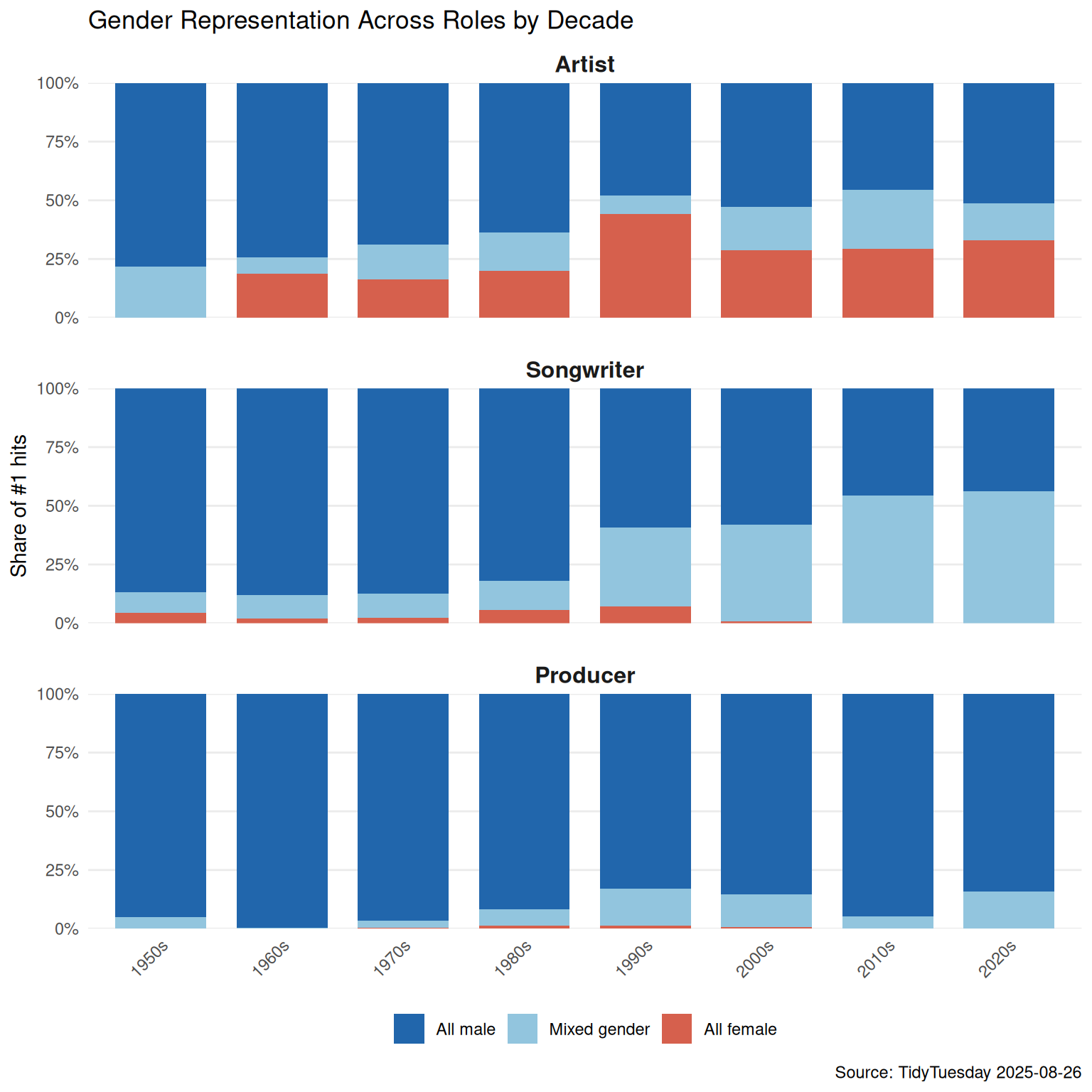 Grouped bar charts faceted by role (Artist, Songwriter, Producer) showing gender composition of Billboard #1 hits per decade.