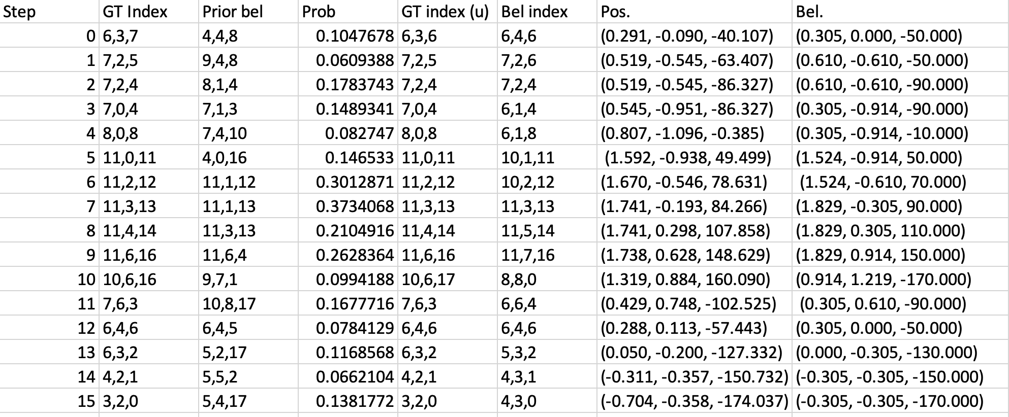 Table of bayes filter results for the video