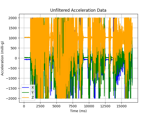 Graph of very noisy acceleration data.