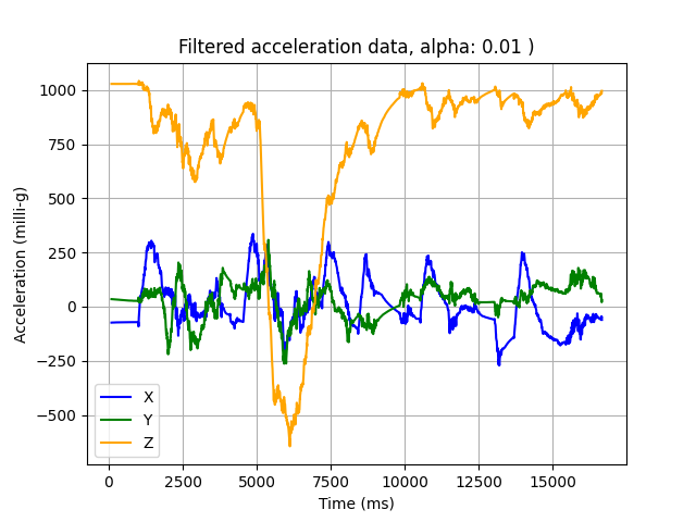 Filtered acceleration data