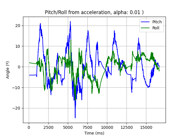 Filtered pitch and roll data