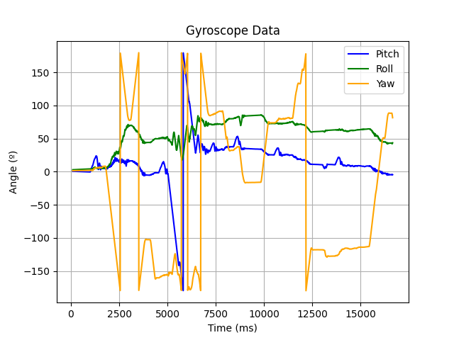 Gyroscope data. Data has little noise but drift is visible in the roll.