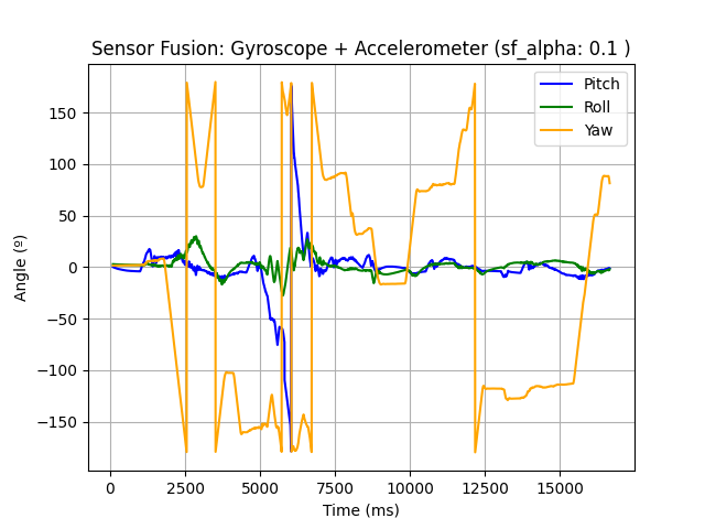 Sensor fused data.