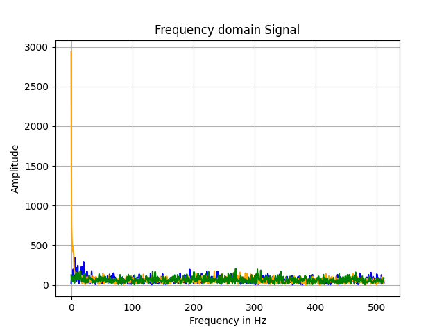 Graph of fourier spectrum of noisy data. A tall peak at low frequencies <10Hz, and some noise present at all frequencies.