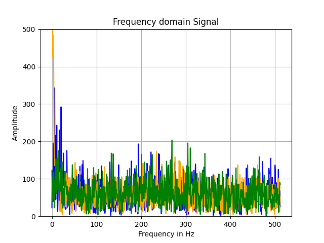 Same graph as before, but with a shorter y axis showing more detail in the x and y directions.