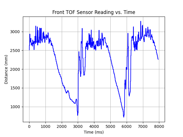 Graph of distance in front of the robot over time. Stability is seen during turns, and a linear decrease during forward motion is visible.